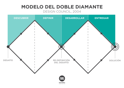 ux-research-modelo-doble-diamante